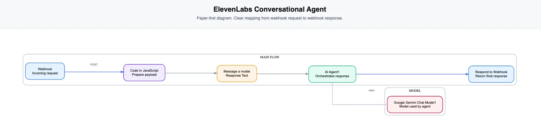 Diagram for the ElevenLabs conversational agent and webhook tool