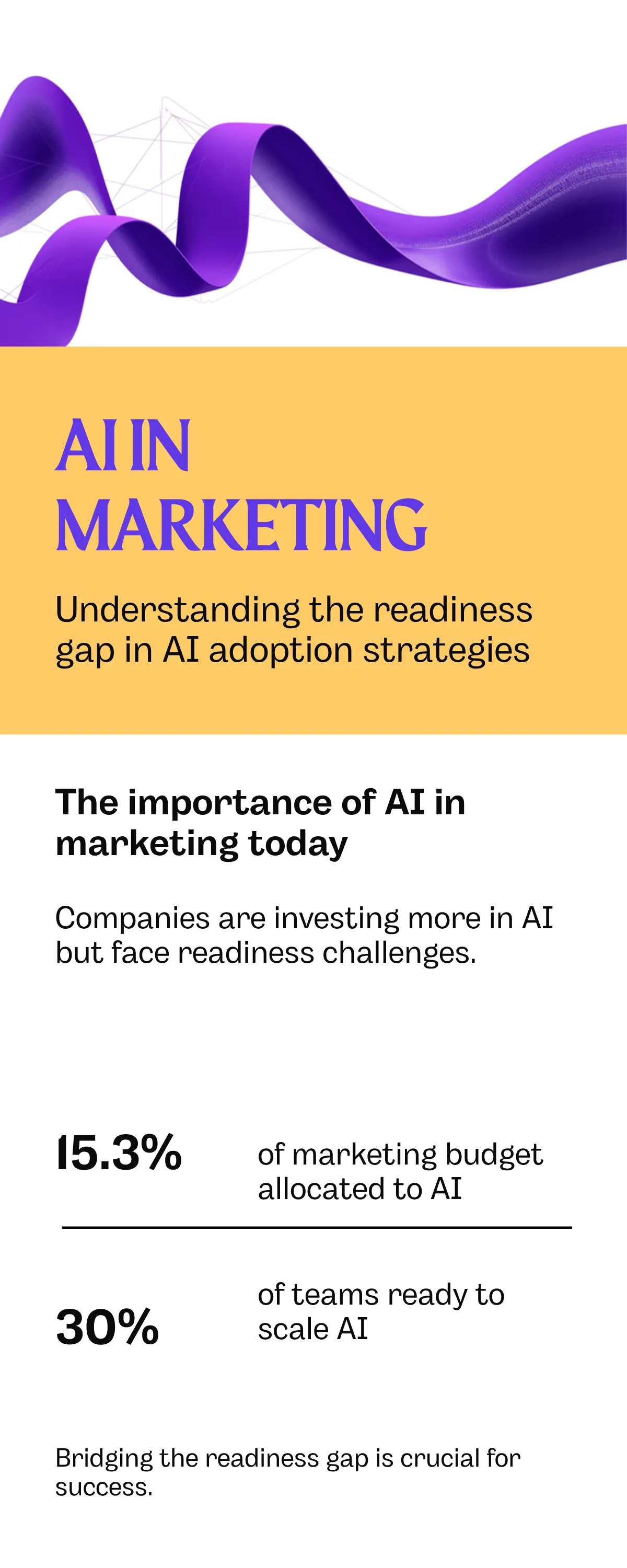 Chart showing 15.3% of marketing budget goes to AI but only 30% of teams are ready to scale it