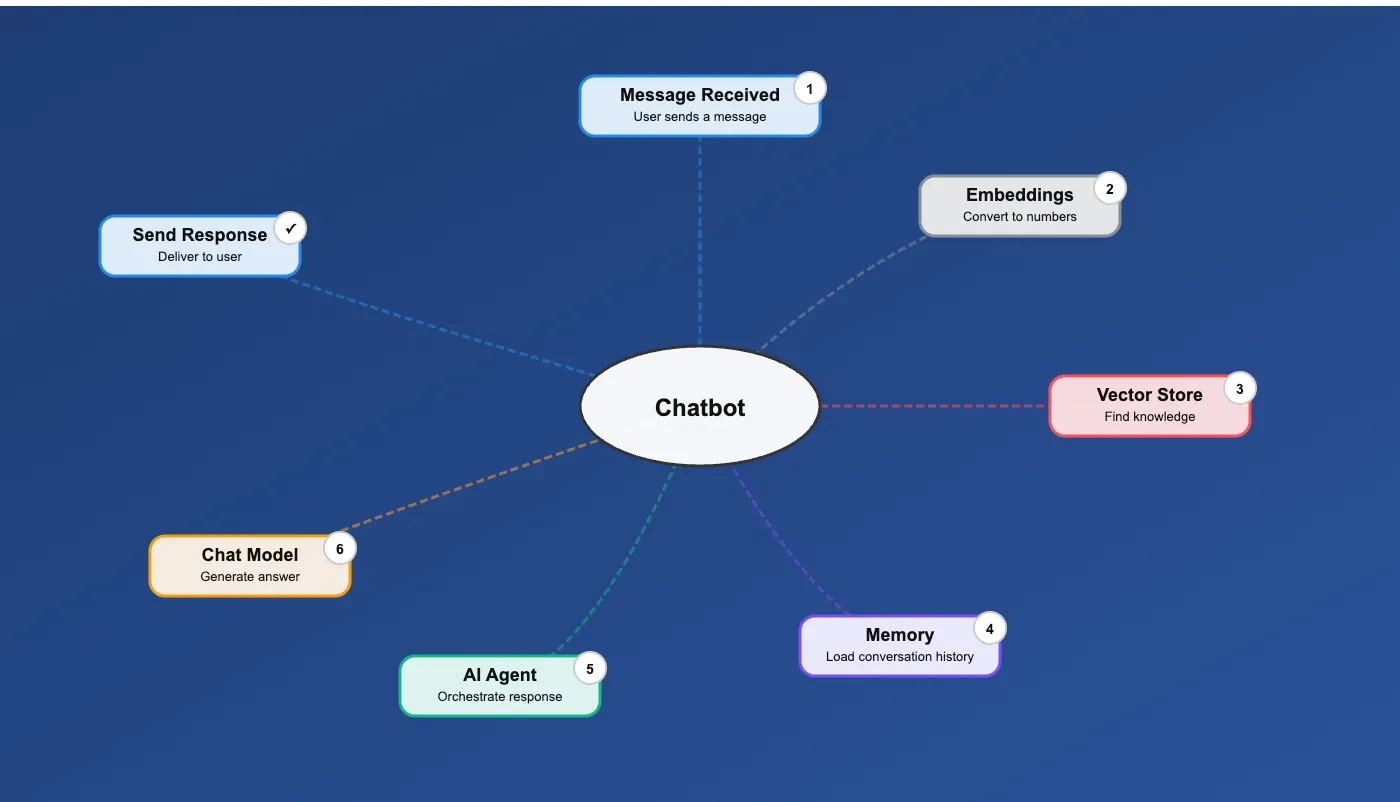 Chatbot mindmap showing the flow from message received through embeddings, vector store, memory, AI agent, chat model, to send response