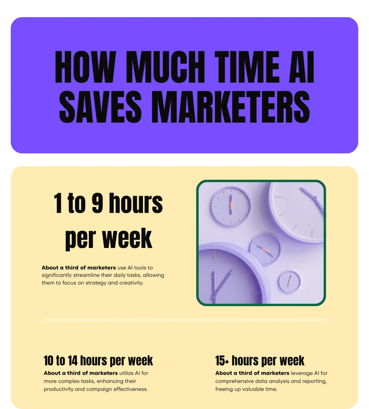 Chart showing AI time savings split into three roughly equal bands: 1 to 9 hours, 10 to 14 hours, and 15 or more hours per week