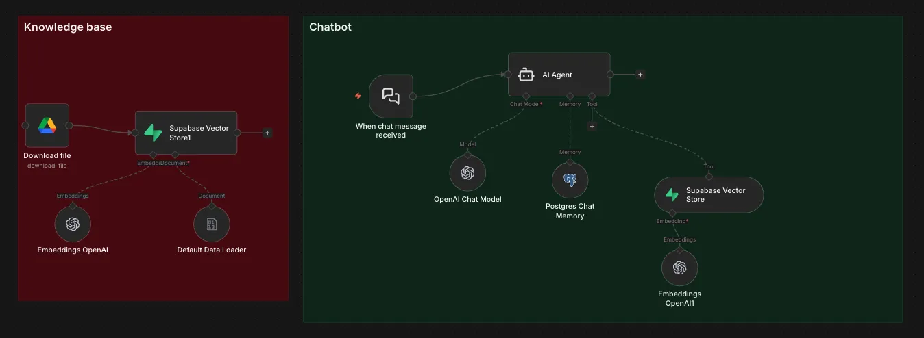 n8n workflow diagram showing knowledge base ingestion and chatbot agent flow