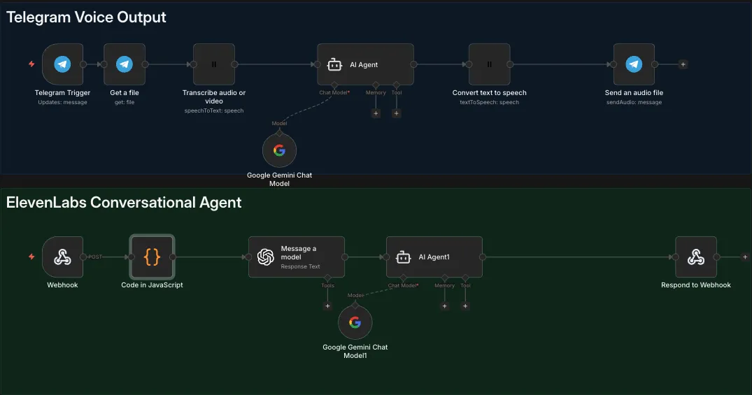 System overview in n8n: Telegram Voice Output and ElevenLabs Conversational Agent